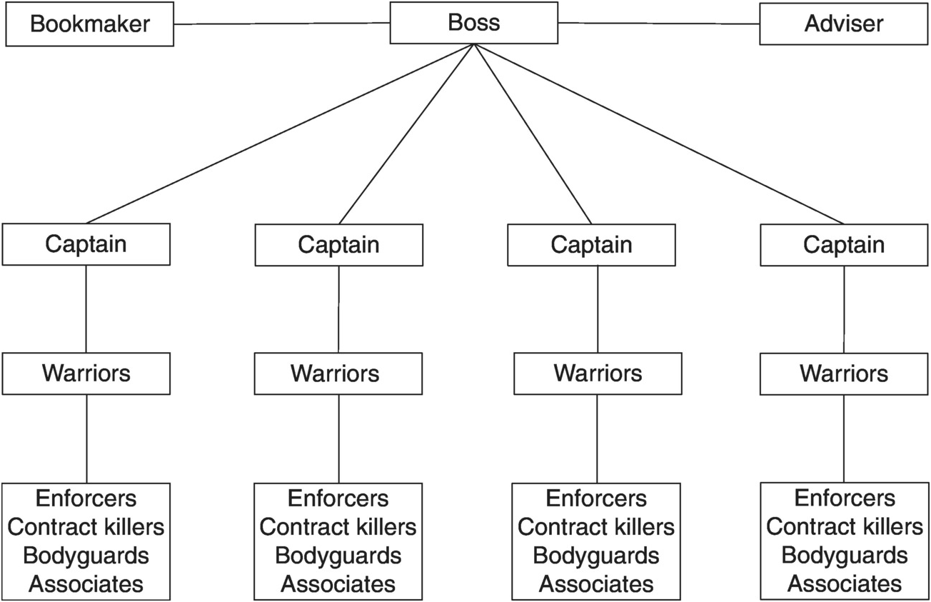 Chicago Outfit Organizational Chart 2018