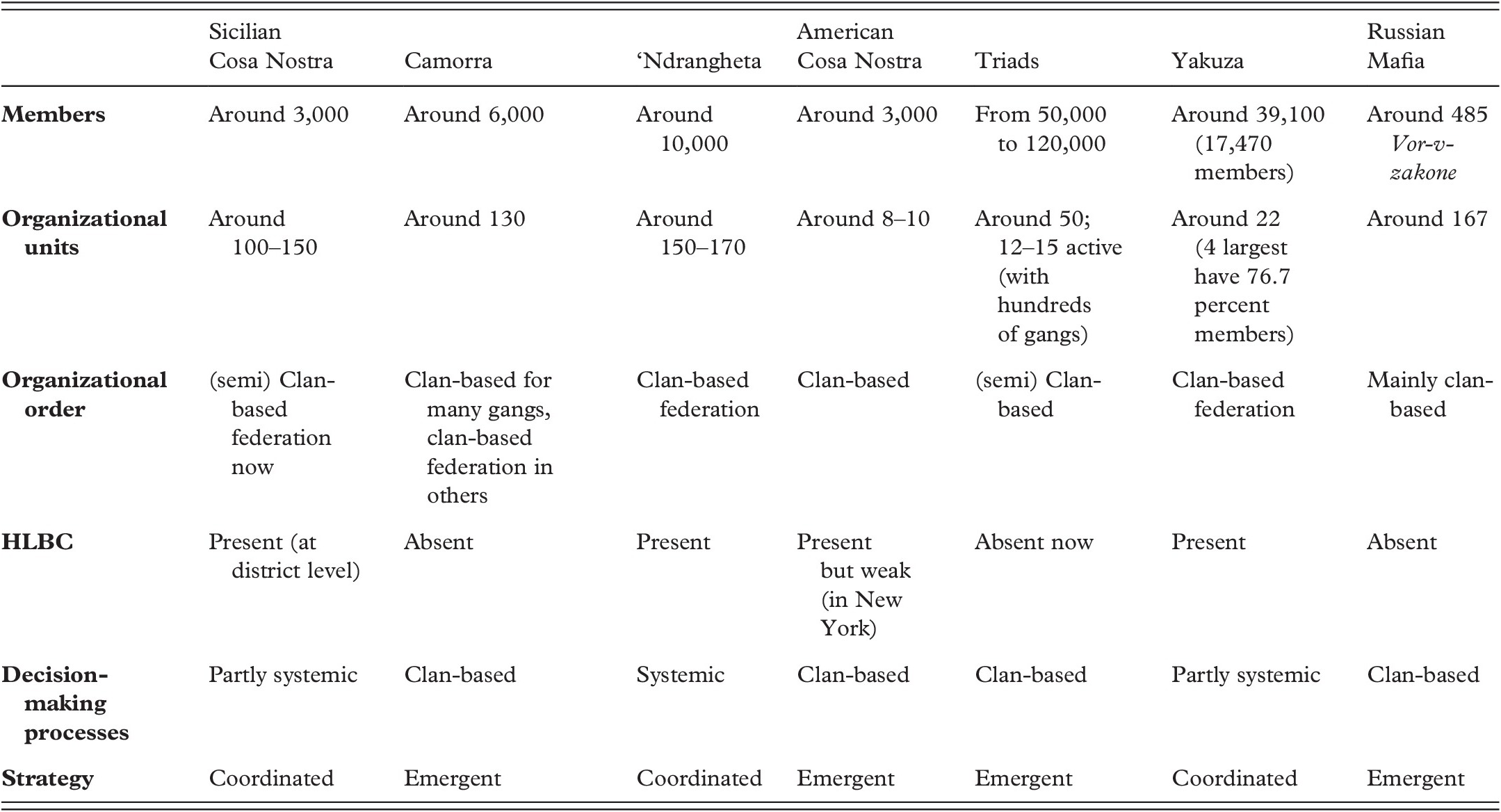 Organizational Orders (Chapter 3) - Mafia Organizations