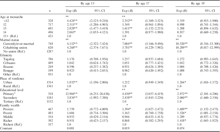 Age At Menarche And Sexual Debut Among Young Filipino Women Journal Of Biosocial Science Cambridge Core