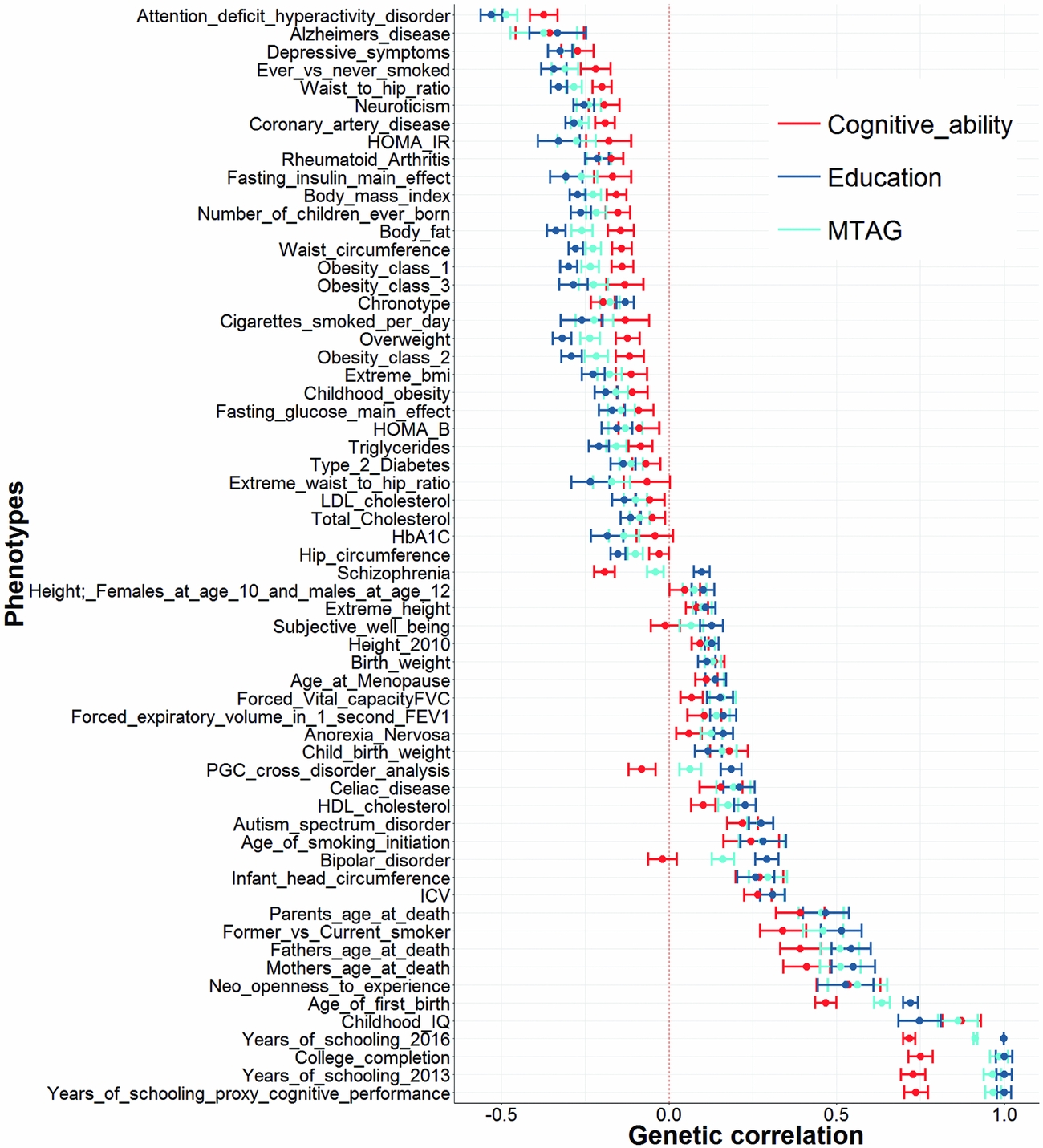 A Further Comment On ‘large Scale Cognitive Gwas Meta Analysis Reveals Tissue Specific Neural 5743