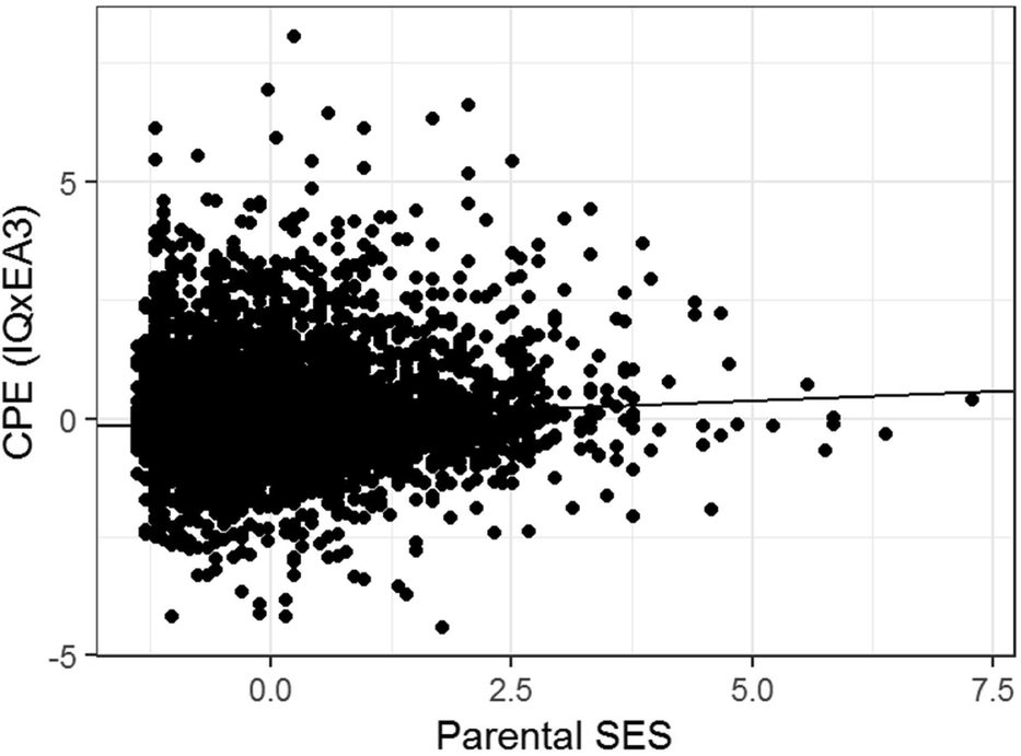 Evidence for the Scarr Rowe Effect on Genetic Expressivity in a