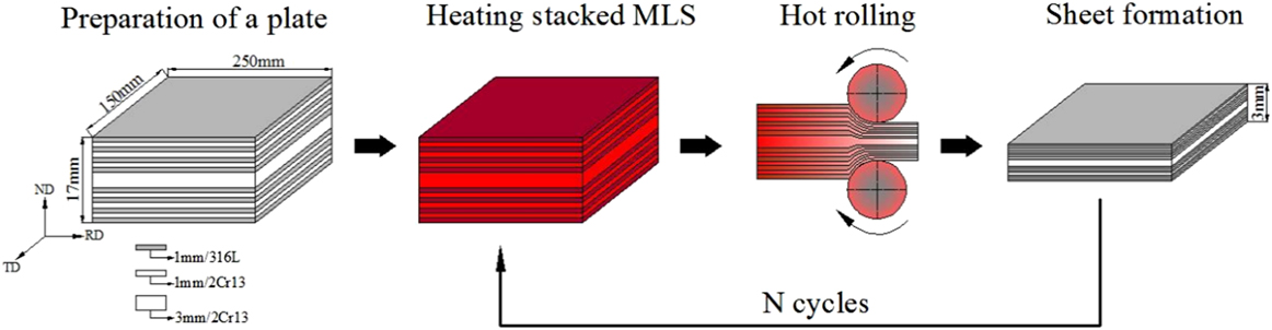Effect Of Rolling Reductions On Microstructure And Properties Of 2cr13 316l Multi Layered Steel Composite Plate By Accumulative Roll Bonding Journal Of Materials Research Cambridge Core Effect Of Rolling Reductions On Microstructure And Properties Of 2cr13 316l Multi Layered Steel Composite Plate By Accumulative Roll Bonding Journal Of Materials Research Cambridge Core