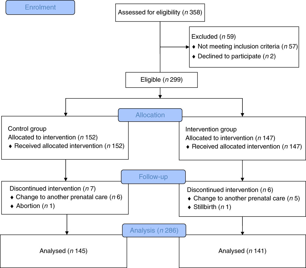 Food Intake Of Women With Gestational Diabetes Mellitus In Accordance With Two Methods Of Dietary Guidance A Randomised Controlled Clinical Trial British Journal Of Nutrition Cambridge Core