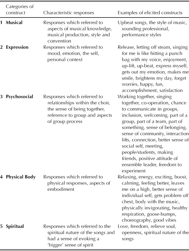 An Investigation Of Singing Health And Well Being As A Group Process British Journal Of Music Education Cambridge Core