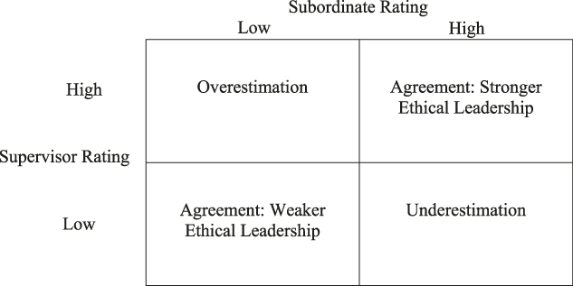 Supervisor-Subordinate (Dis)agreement on Ethical Leadership: An ...