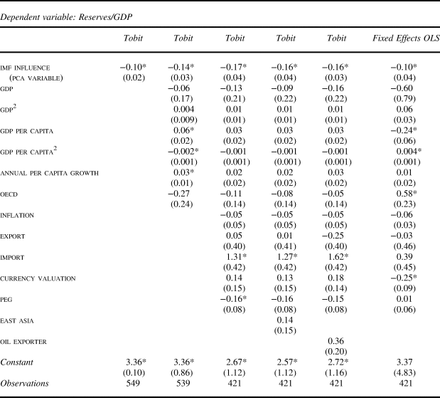 The Imf As A Biased Global Insurance Mechanism Asymmetrical Moral Hazard Reserve Accumulation And Financial Crises International Organization Cambridge Core