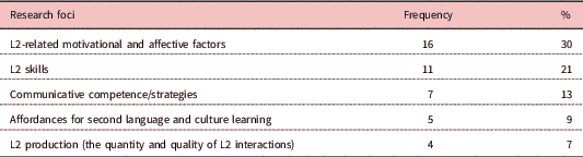 Figure 0