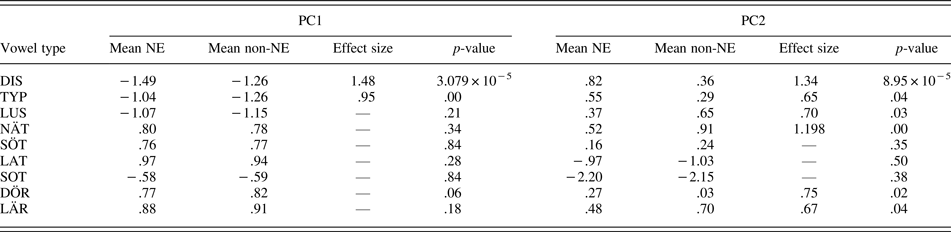 Segregated Vowels Language Variation And Dialect Features Among