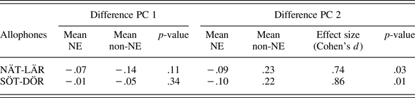 Segregated Vowels Language Variation And Dialect Features Among