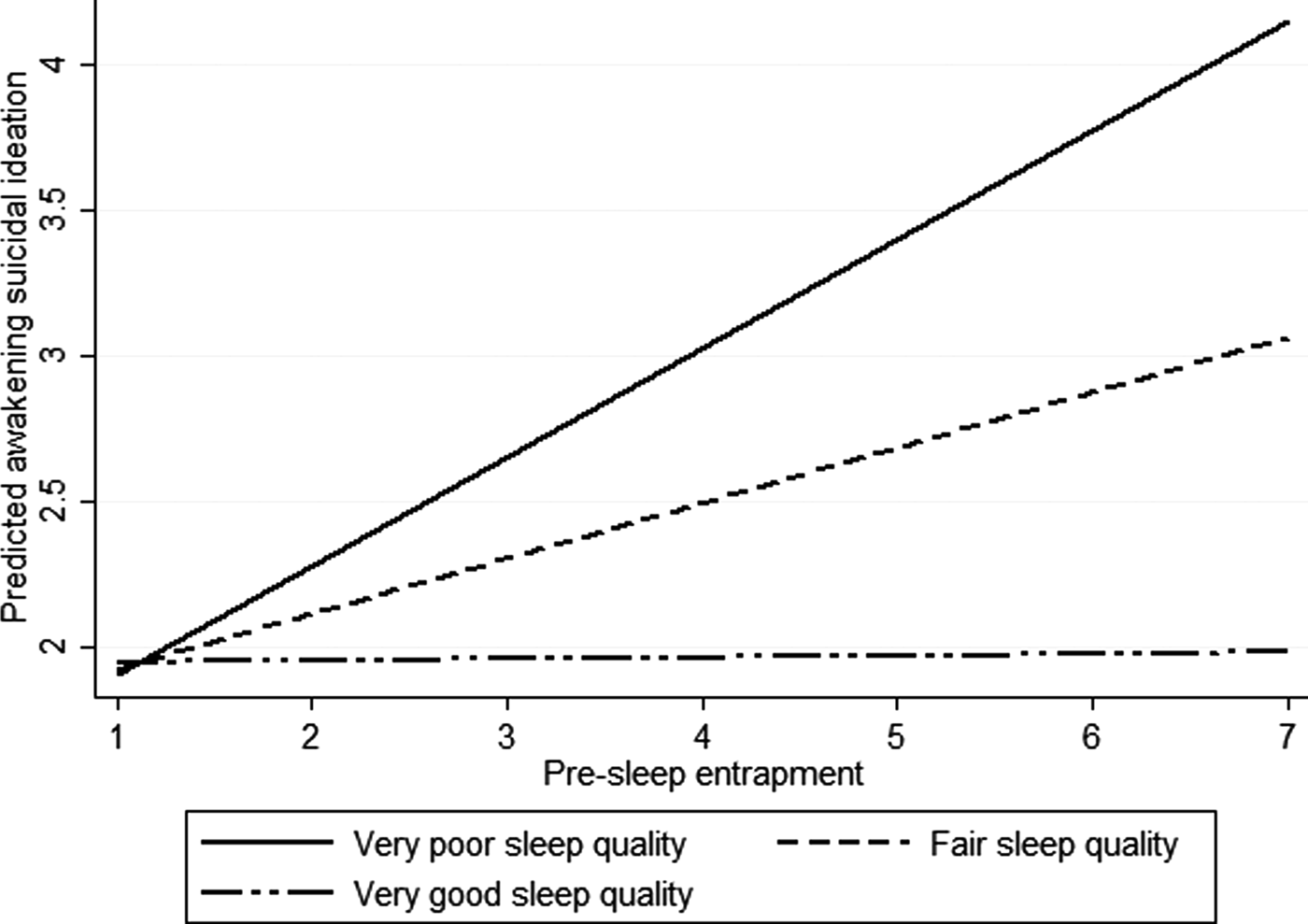 Short Sleep Duration And Poor Sleep Quality Predict Next Day Suicidal Ideation An Ecological 5730