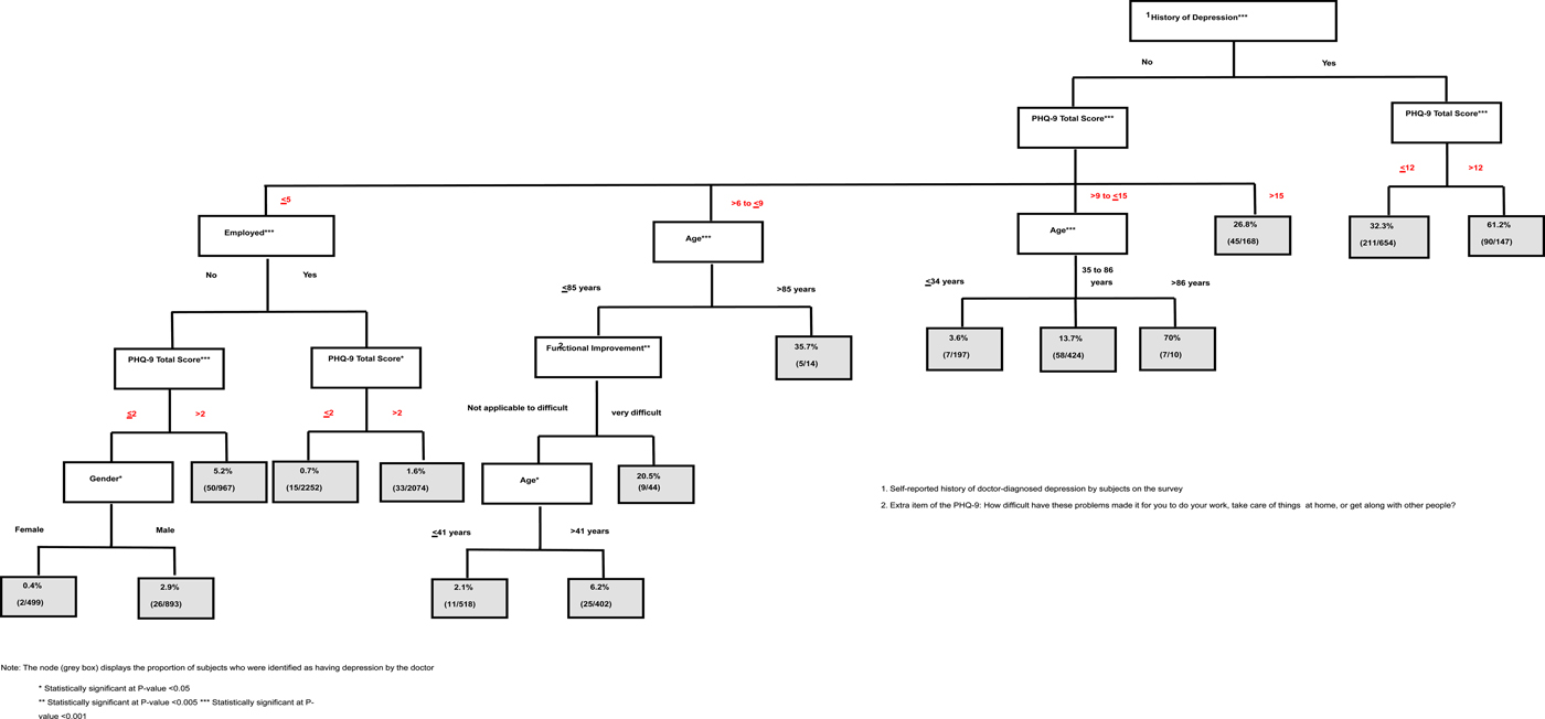 Tree analysis modeling of the associations between PHQ-9 depressive ...