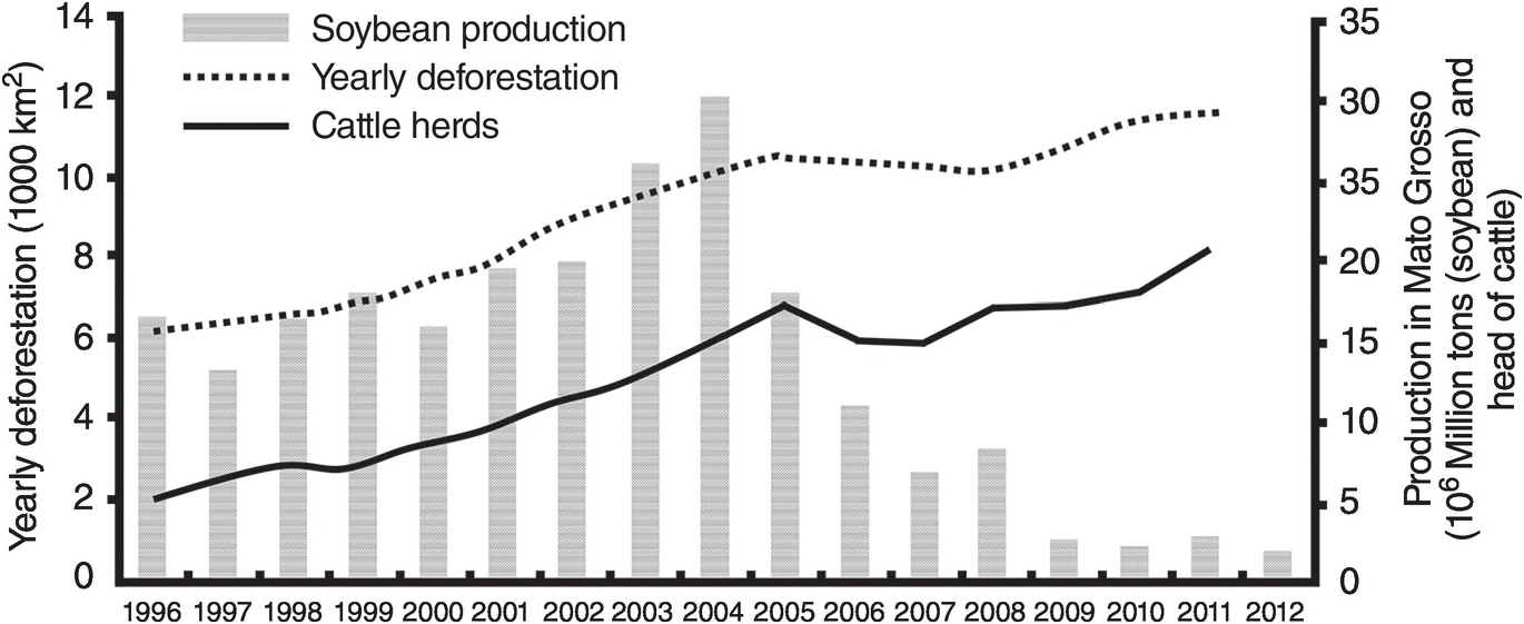 Management Systems Part Iv Properties And Management Of Soils In The Tropics