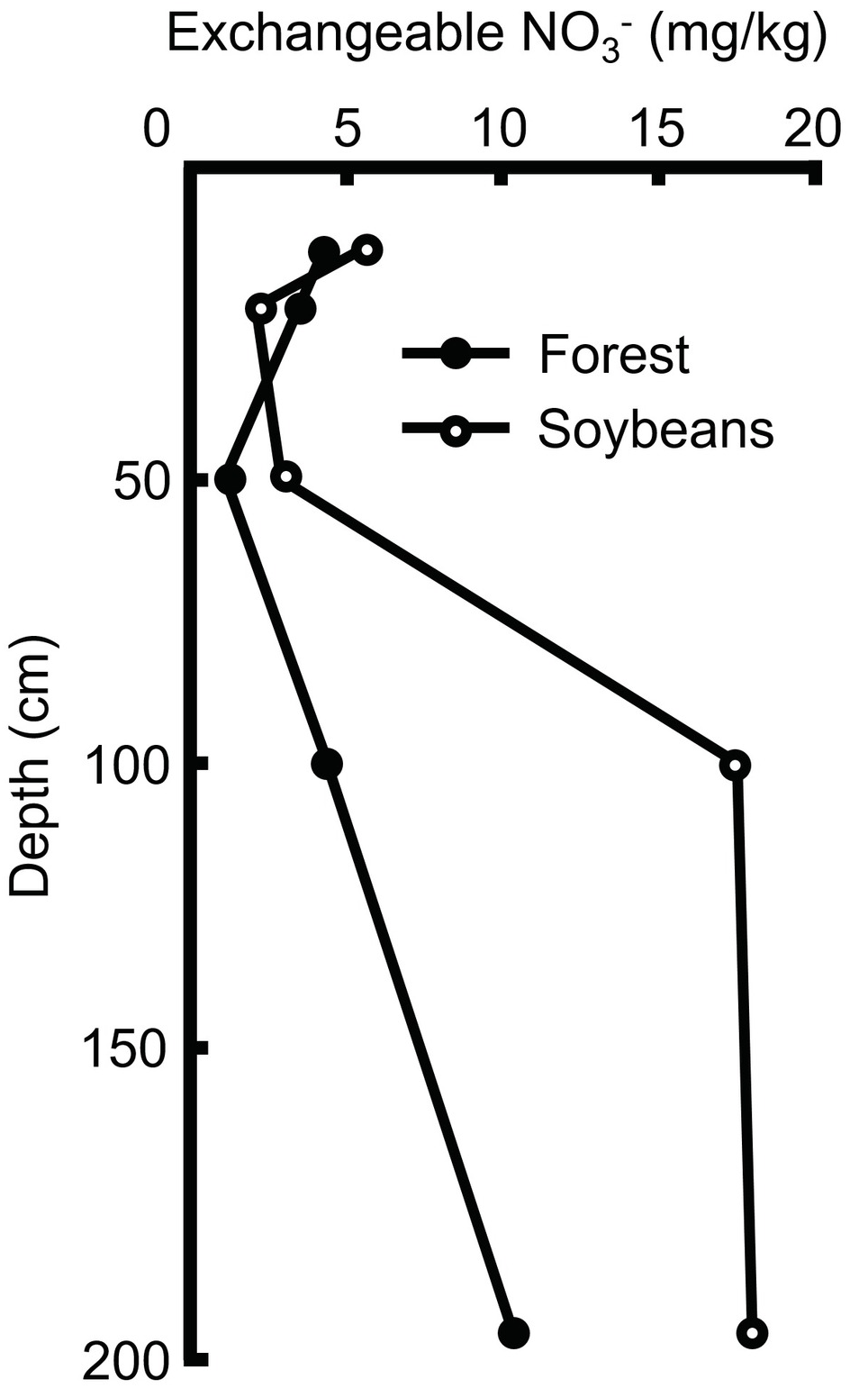 Management Systems Part Iv Properties And Management Of Soils In The Tropics