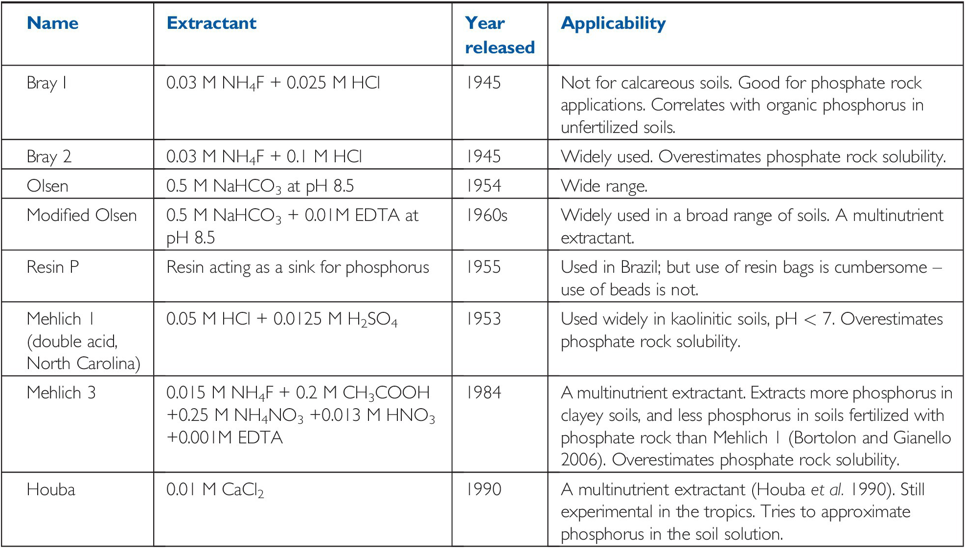 Soil Fertility Part Iii Properties And Management Of