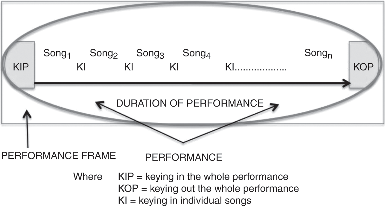 Download Folk Song Performance And Linguistics Part Iii Language The Singer And The Song