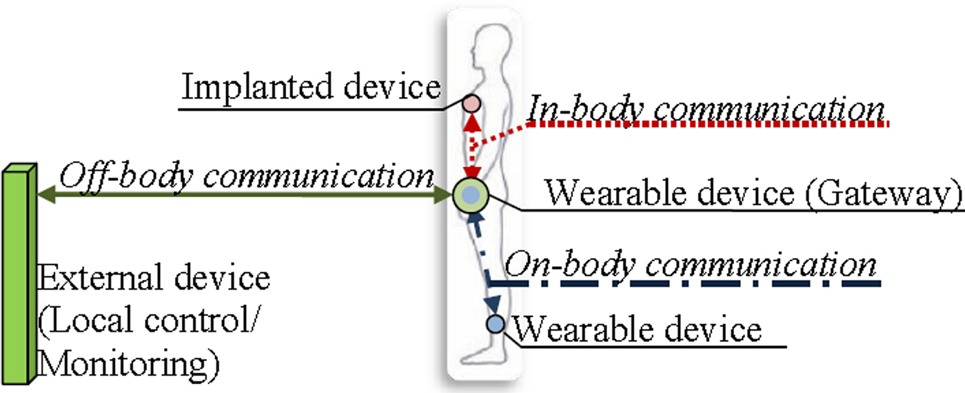 Design and performance analysis of dualband wearable compact low