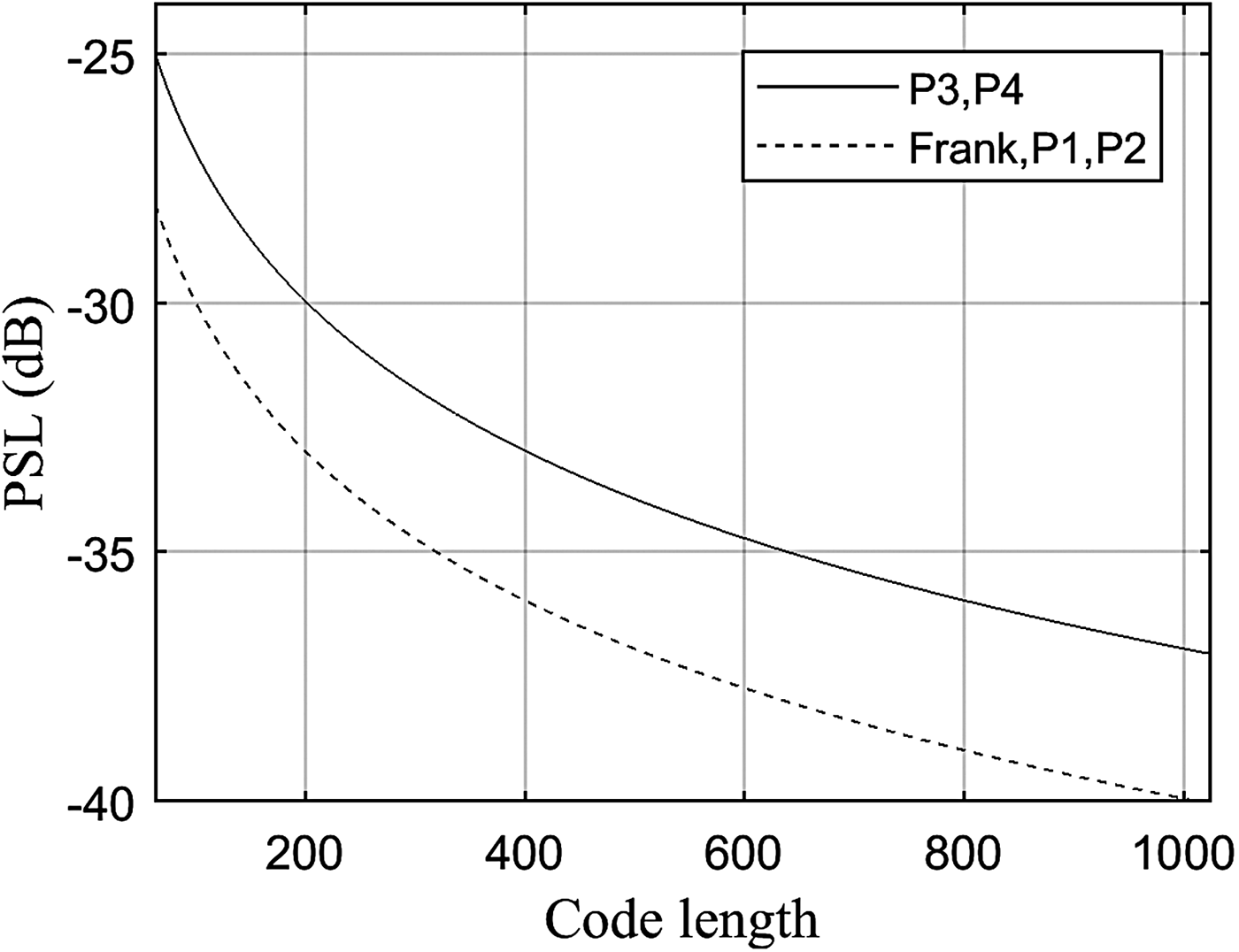 A Review Of Radar Signals In Terms Of Doppler Tolerance Time Sidelobe Level And Immunity Against Jamming International Journal Of Microwave And Wireless Technologies Cambridge Core