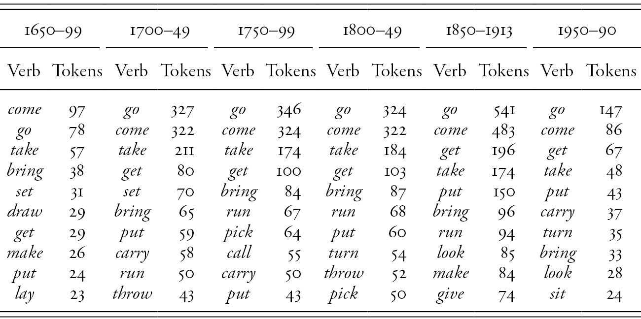 Phrasal Verbs 1650 1990 Chapter 5 The English Phrasal Verb