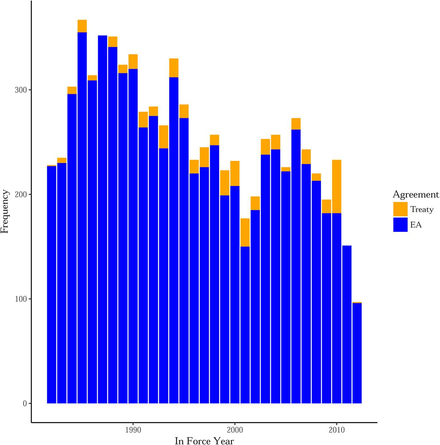 Executive Agreement Graph 0994