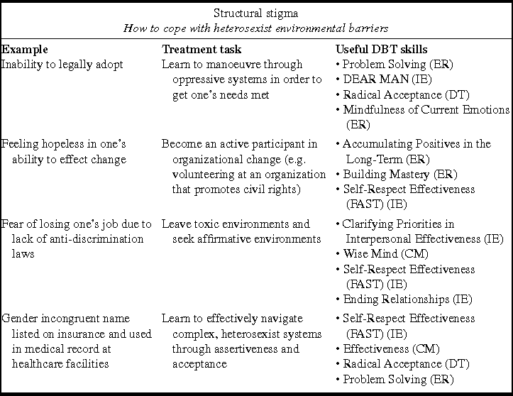 22 wdialectical behavioral training relias