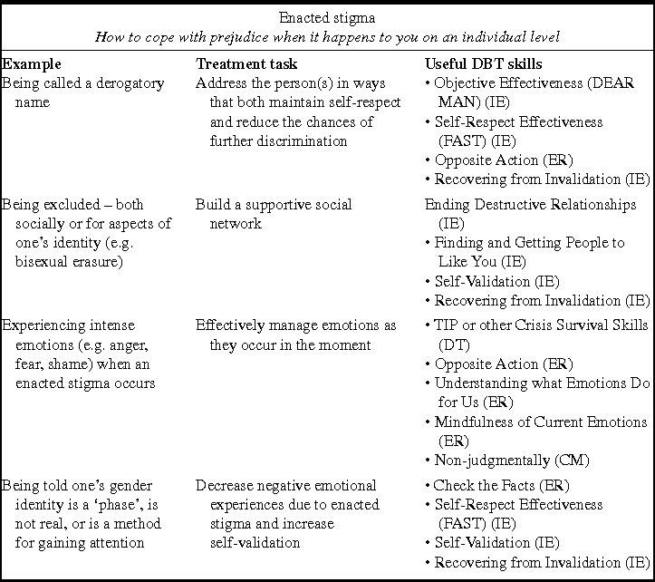 Applying dialectical behaviour therapy to structural and internalized ...