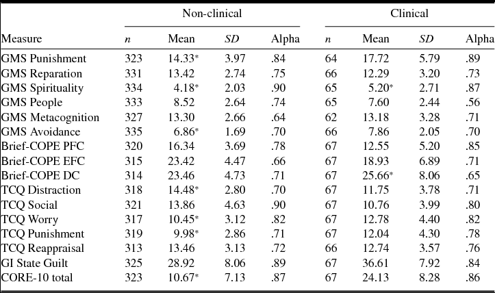 Examining the Factor Structure and Psychometric Properties of a