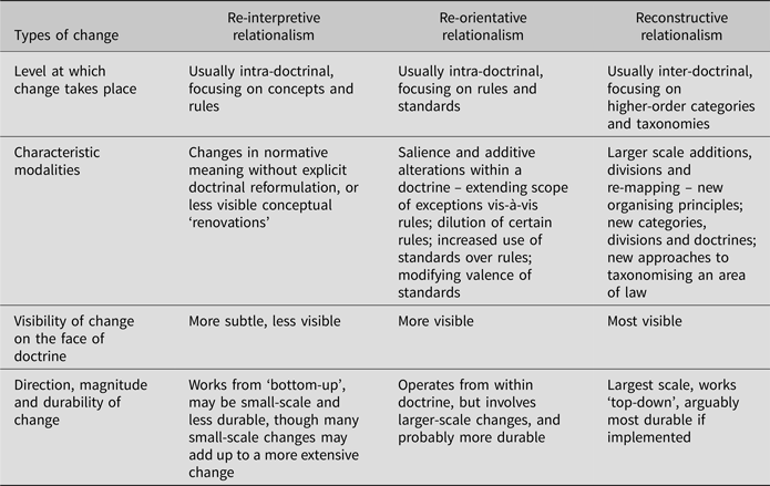 Disrupting doctrine Revisiting the doctrinal impact of relational