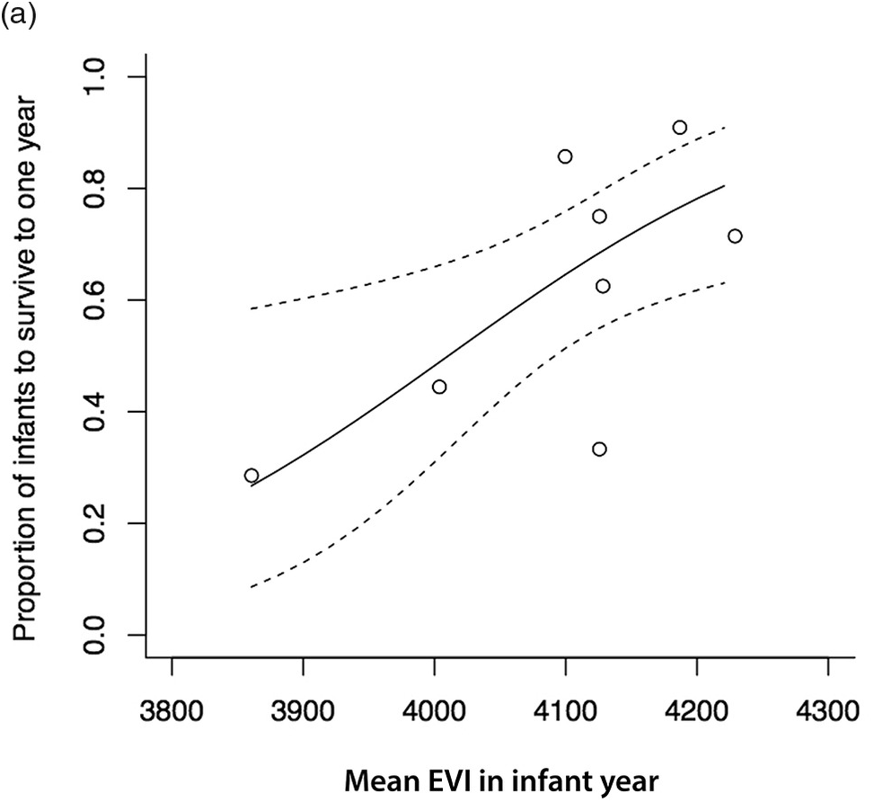 Using Vegetation Phenology And Long Term Demographic Data To Assess The Impact Of Cyclone Fanele On A Lemur Population In Madagascar Chapter 12 Primate Research And Conservation In The Anthropocene