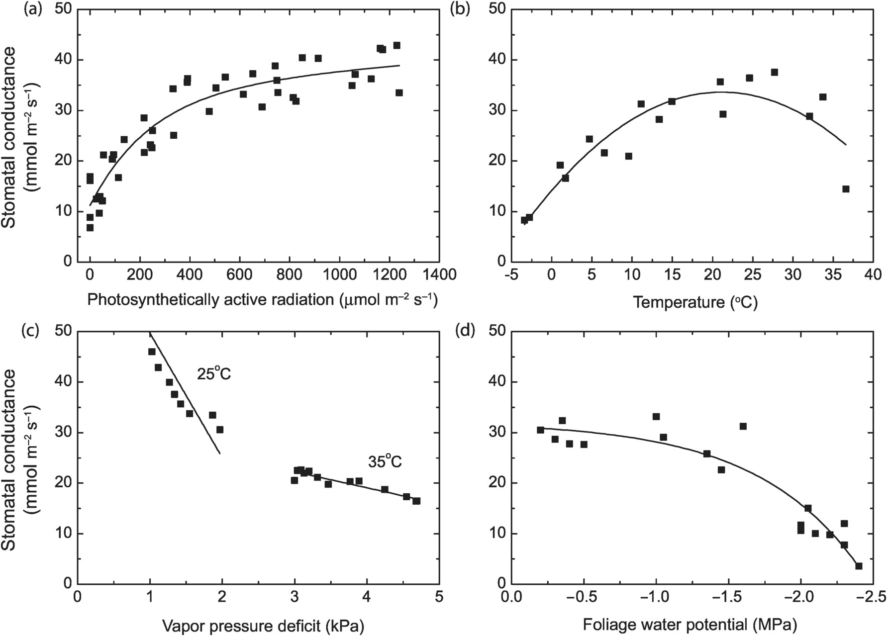 Stomatal Conductance Chapter 12 Climate Change And Terrestrial Ecosystem Modeling