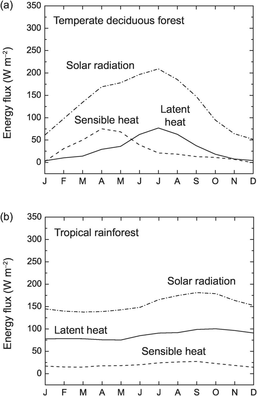 Surface Energy Fluxes Chapter 7 Climate Change And Terrestrial Ecosystem Modeling