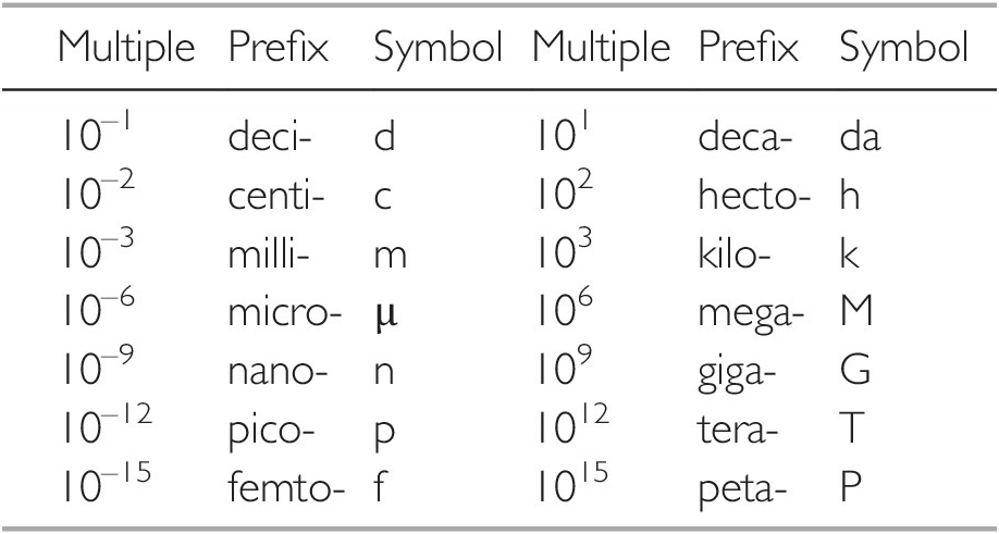 Unit Prefixes Table