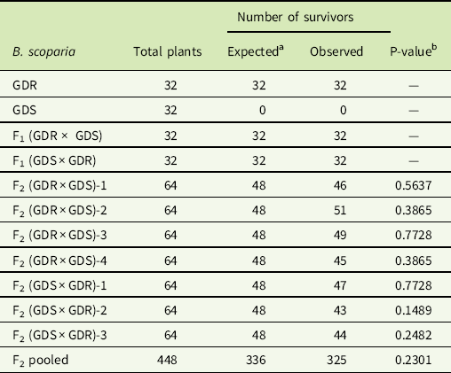 Glyphosate And Dicamba Resistant Genes Are Not Linked In Kochia Bassia Scoparia Weed Science Cambridge Core