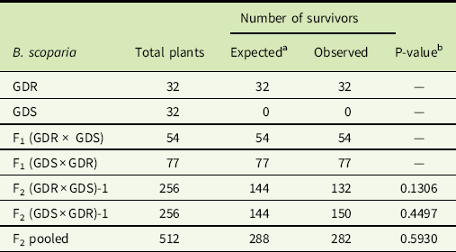 Glyphosate And Dicamba Resistant Genes Are Not Linked In Kochia Bassia Scoparia Weed Science Cambridge Core