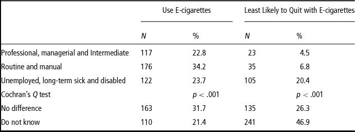 Stop Smoking Practitioners understanding of e cigarettes use and