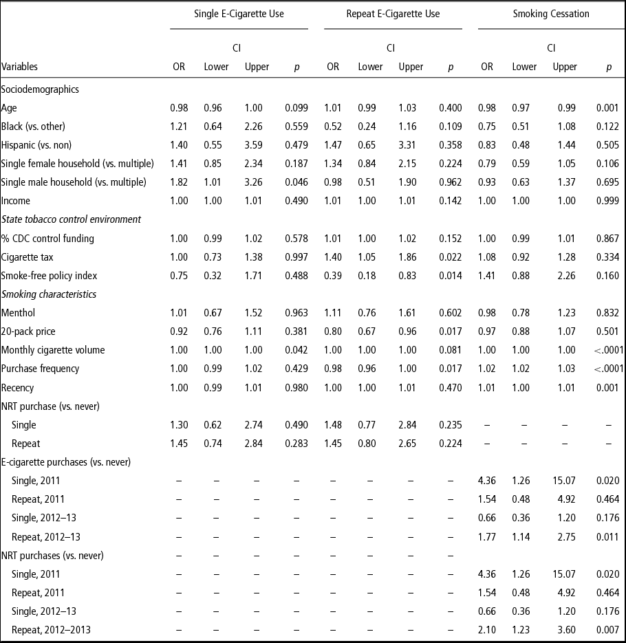 Examining E Cigarette Purchases and Cessation in a Consumer Panel