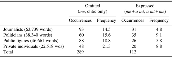 Syntactic occurrences of creo and its distribution (numbers and