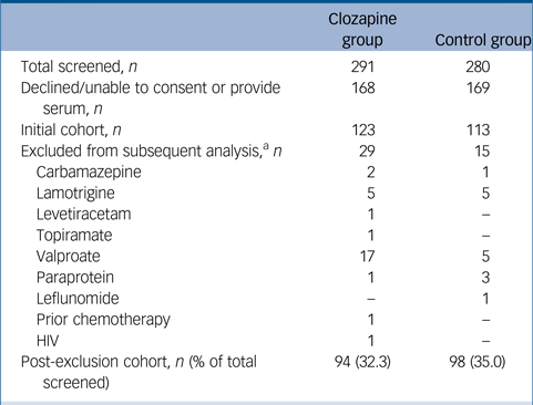 Clozapine is associated with secondary antibody deficiency