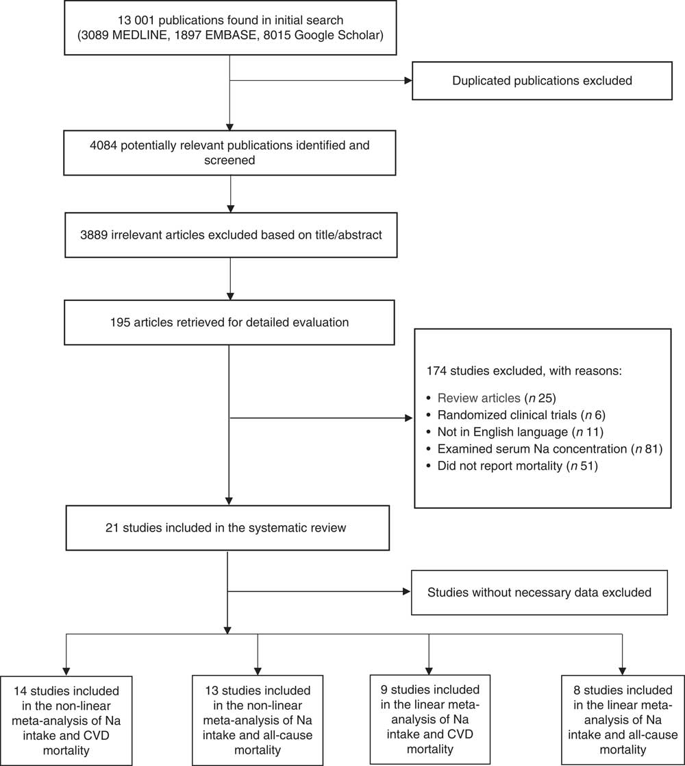 Dose–response association of dietary sodium intake with all-cause and ...