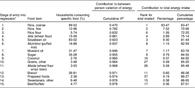 Getting The Food List Right An Approach For The Development Of Nutrition Relevant Food Lists For Household Consumption And Expenditure Surveys Public Health Nutrition Cambridge Core