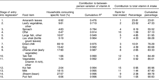 Getting The Food List Right An Approach For The Development Of Nutrition Relevant Food Lists For Household Consumption And Expenditure Surveys Public Health Nutrition Cambridge Core