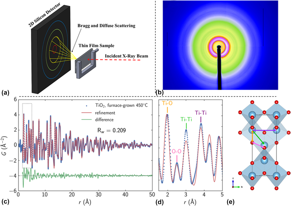 Synchrotron X Ray Characterization Of Materials Synthesized Under Microwave Irradiation Journal Of Materials Research Cambridge Core