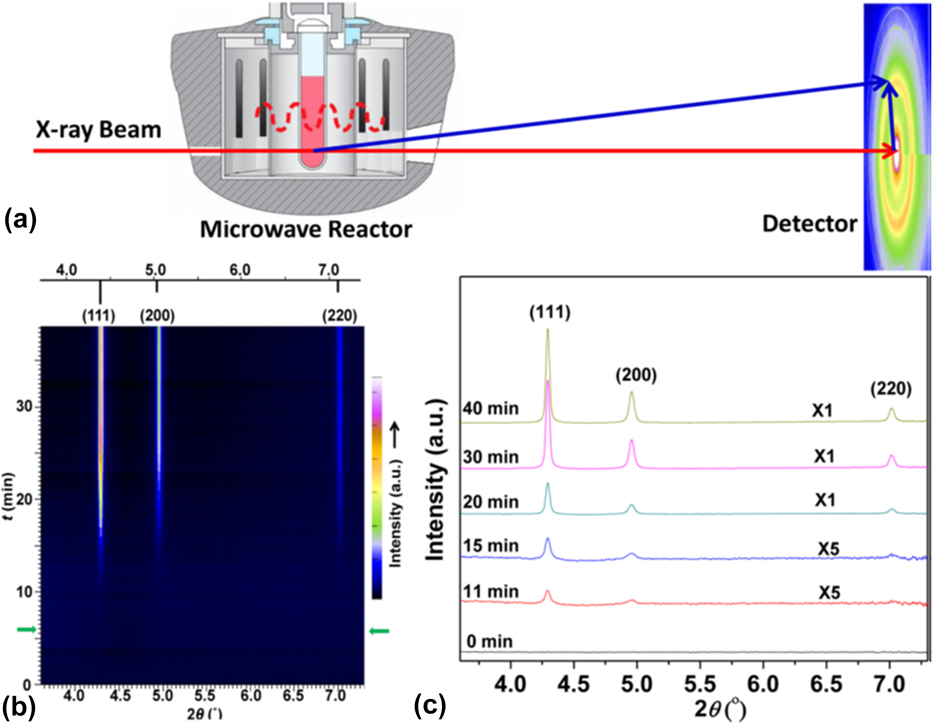 Synchrotron X Ray Characterization Of Materials Synthesized Under Microwave Irradiation Journal Of Materials Research Cambridge Core