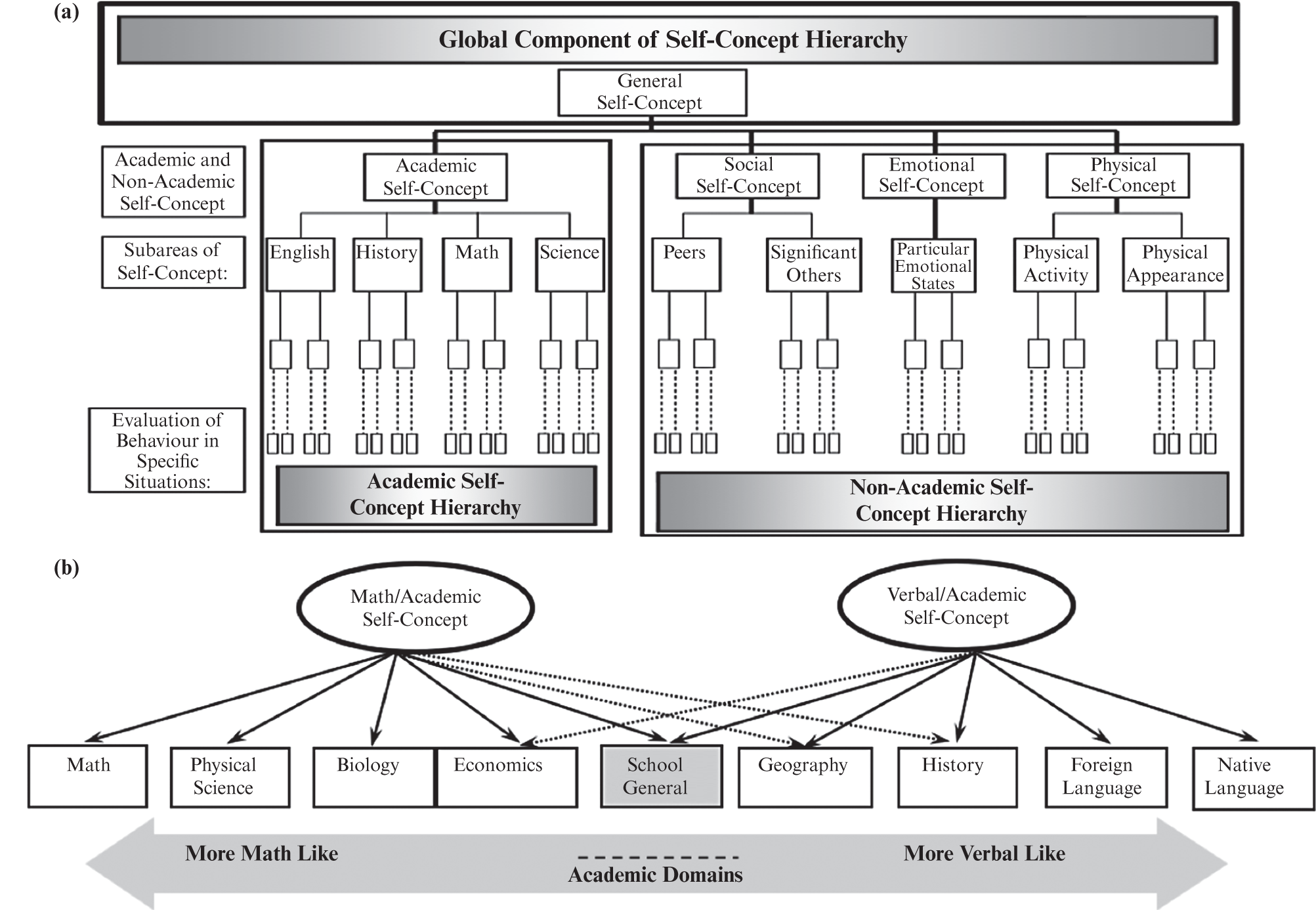 The Centrality Of Academic Self Concept To Motivation And - 