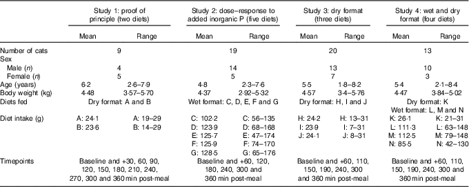 Not All Forms Of Dietary Phosphorus Are Equal An Evaluation Of Postprandial Phosphorus Concentrations In The Plasma Of The Cat British Journal Of Nutrition Cambridge Core