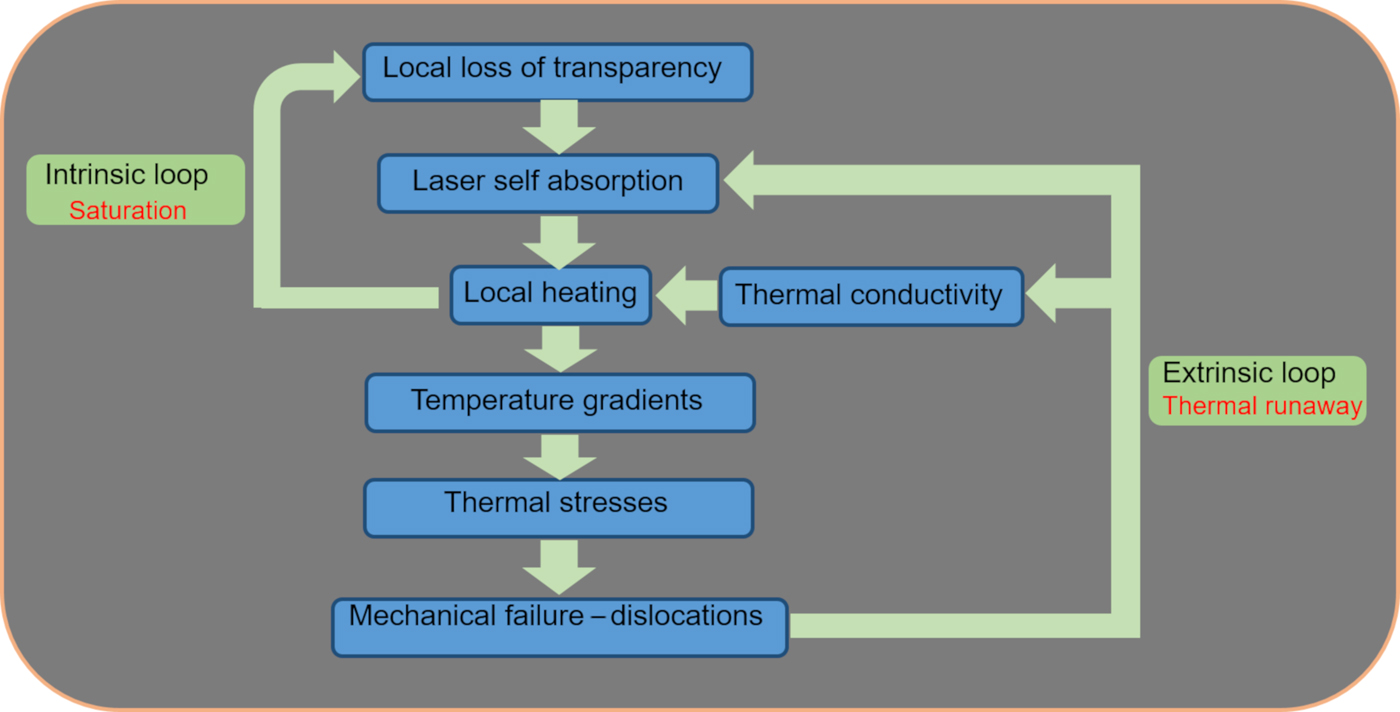 Thermal and mechanical issues of highpower laser diode degradation