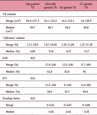 Can we rely on surgical clips placed during oncoplastic breast surgery to  accurately delineate the tumor bed for targeted breast radiotherapy?