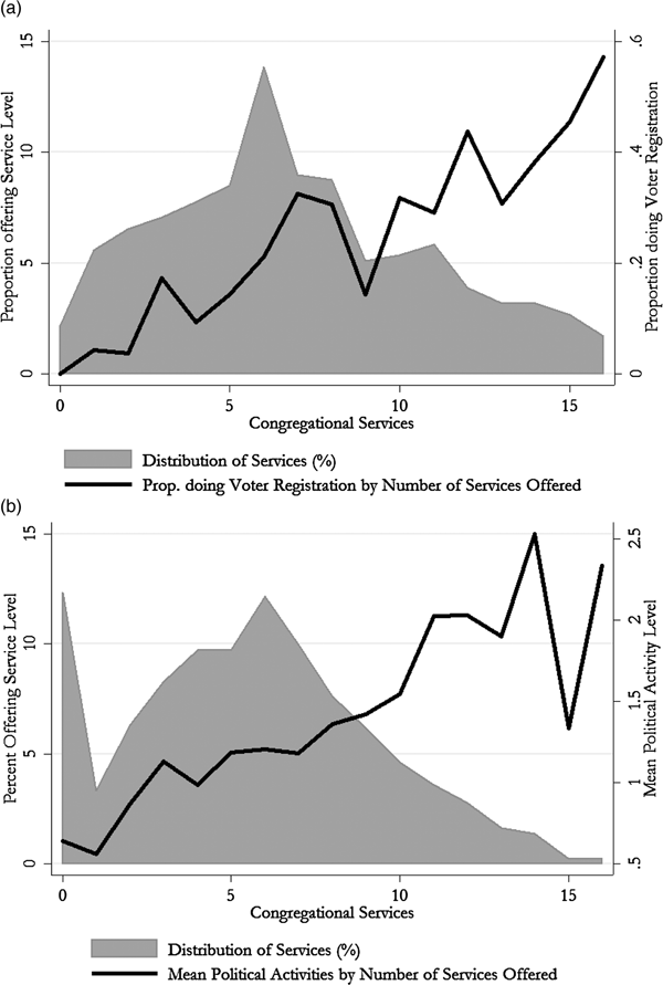 Political Mobilization In American Congregations A - 