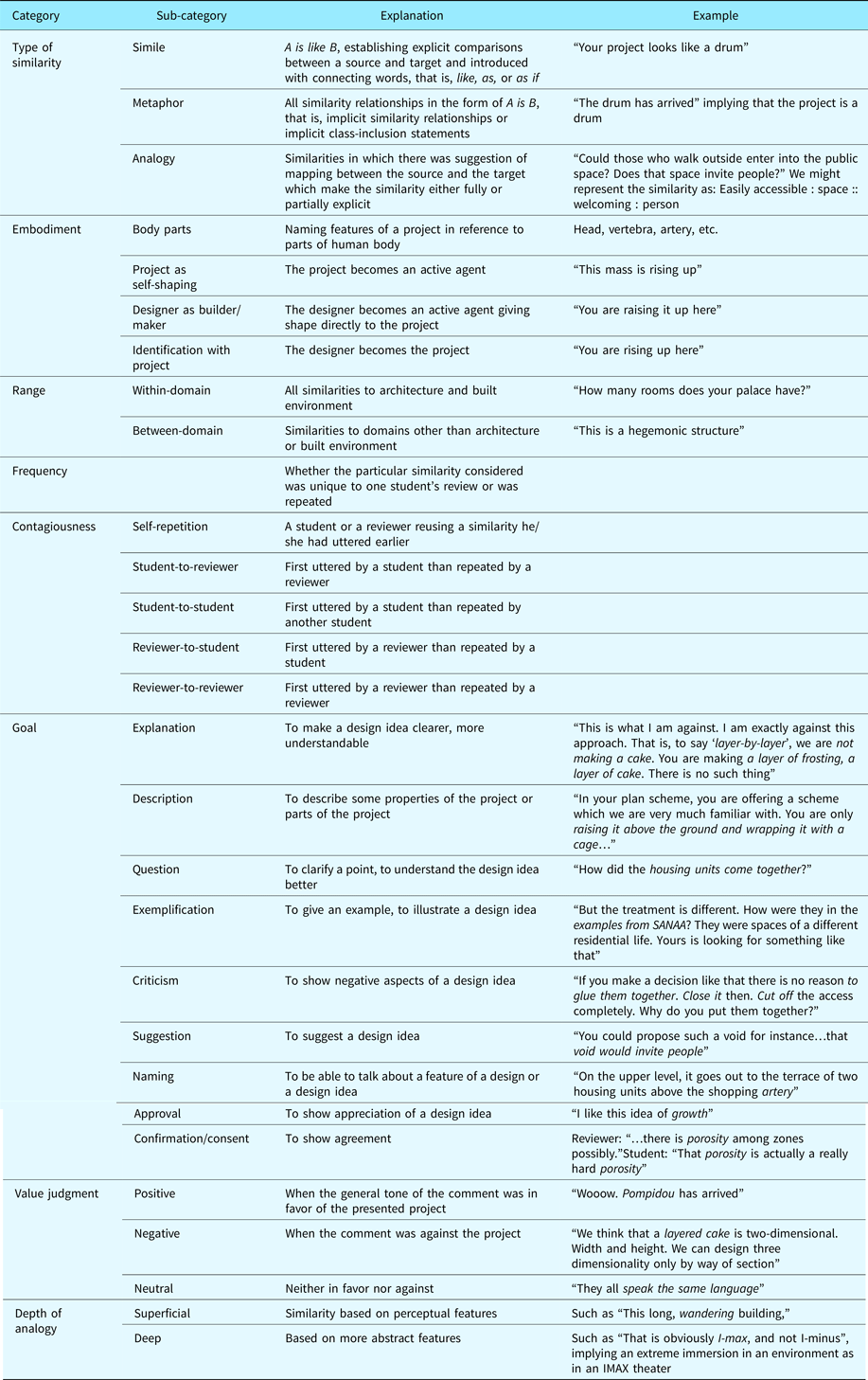 Use of analogies, metaphors, and similes by students and reviewers at ...