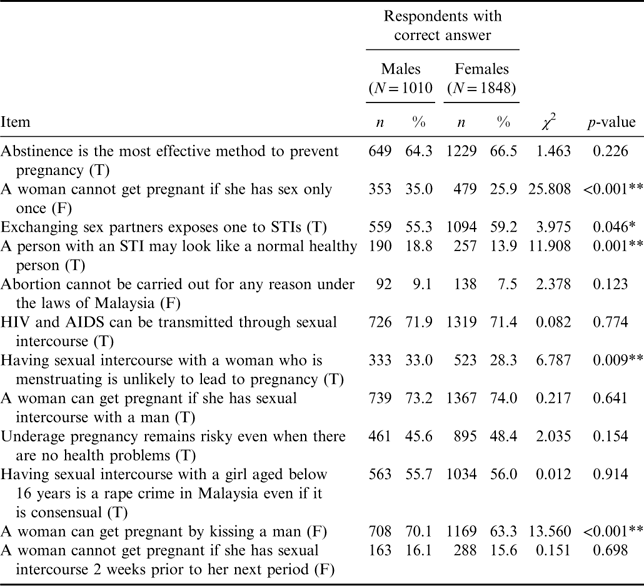 DIFFERENTIALS IN SEXUAL AND REPRODUCTIVE HEALTH KNOWLEDGE AMONG