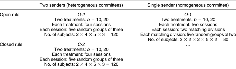 The Informational Theory of Legislative Committees An